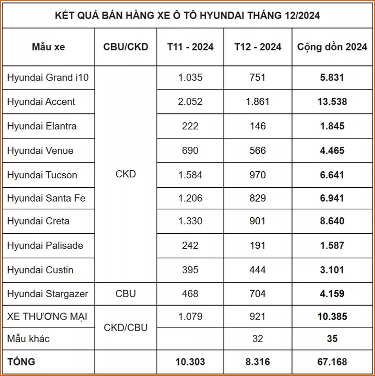 Mẫu xe Hyundai bán hơn 8.300 xe trong tháng 12/2024, Santa Fe và Tucson bán gần 1.000 chiếc