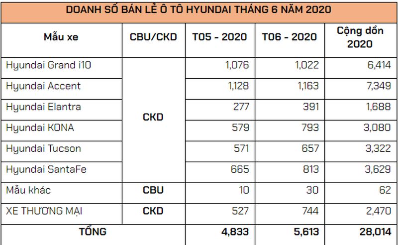 tc-motor-ban-ra-hon-28-000-xe-hyundai-6-thang-dau-nam-2020